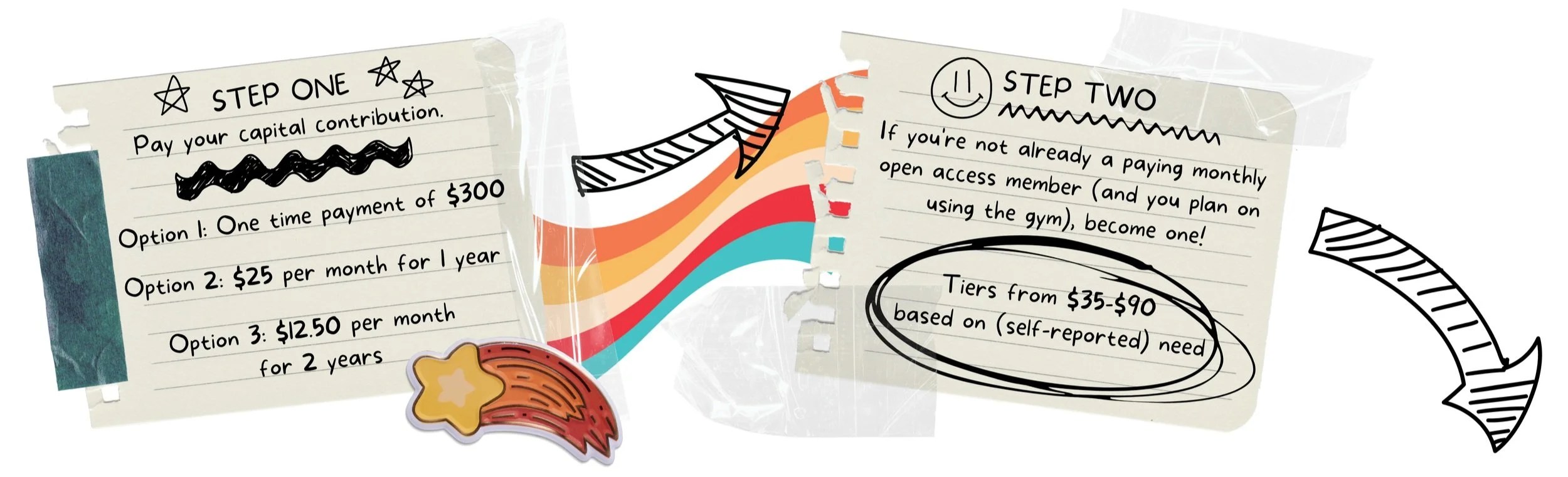 Instructions for a payment plan, featuring two steps. Step One involves paying a capital contribution with three options: a one-time payment of $300, $25 per month for one year, or $12.50 per month for two years. Step Two encourages joining as a monthly open access member with tiered pricing from $35 to $90 based on self-reported need. Includes decorative elements like stars, a rainbow, and a shooting star sticker.